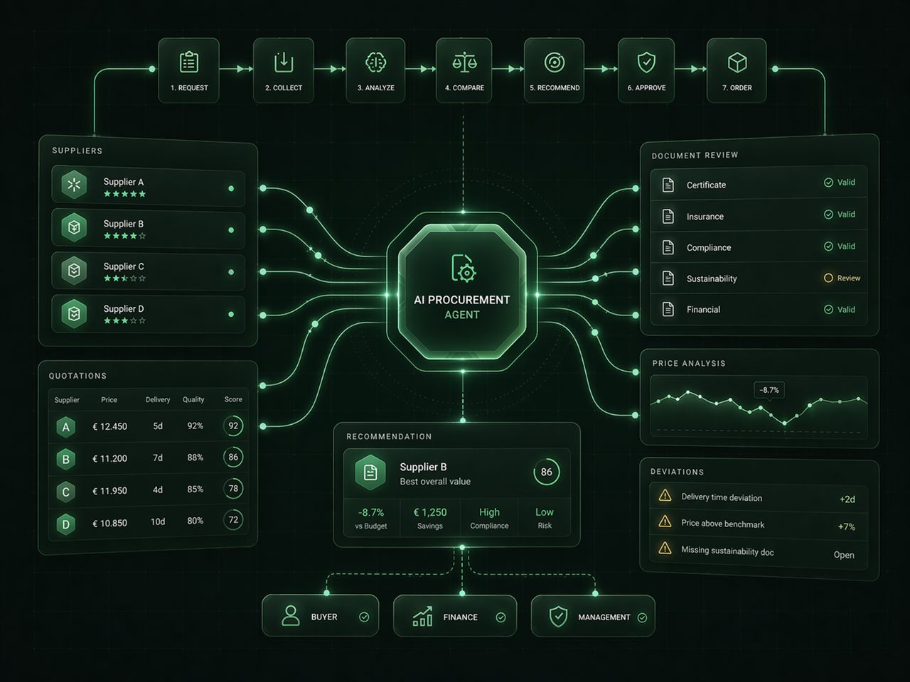 AI procurement agent dashboard