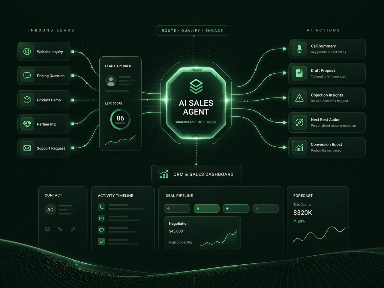 AI sales automation dashboard