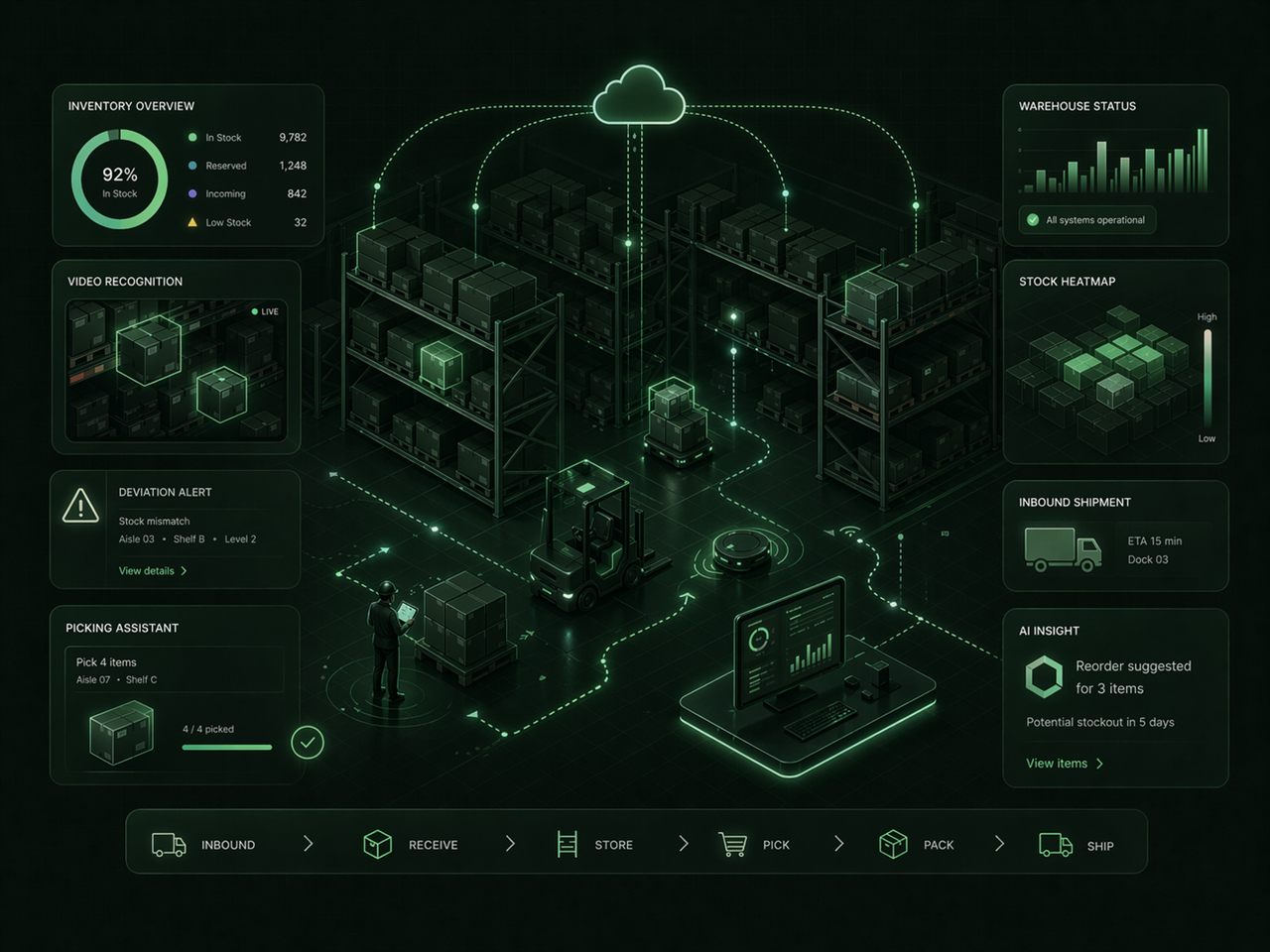 AI warehouse automation dashboard